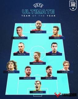 欧足联终极年度最佳阵容：C罗14次入选，梅西11次