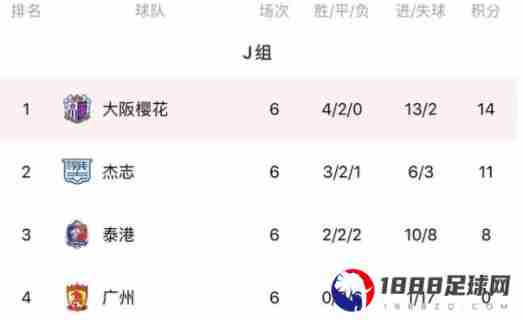 亚冠J组积分榜最新排名：大阪樱花以14分排第一