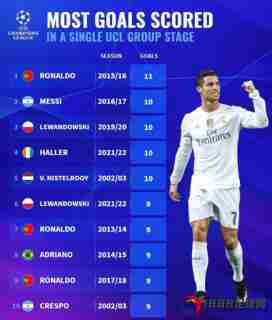 欧冠历史小组赛射手榜公布：梅西以10球排在第二