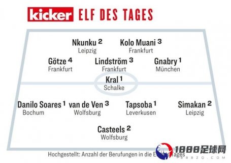 踢球者第14轮德甲最佳阵：格纳布里、恩昆库、格策在列